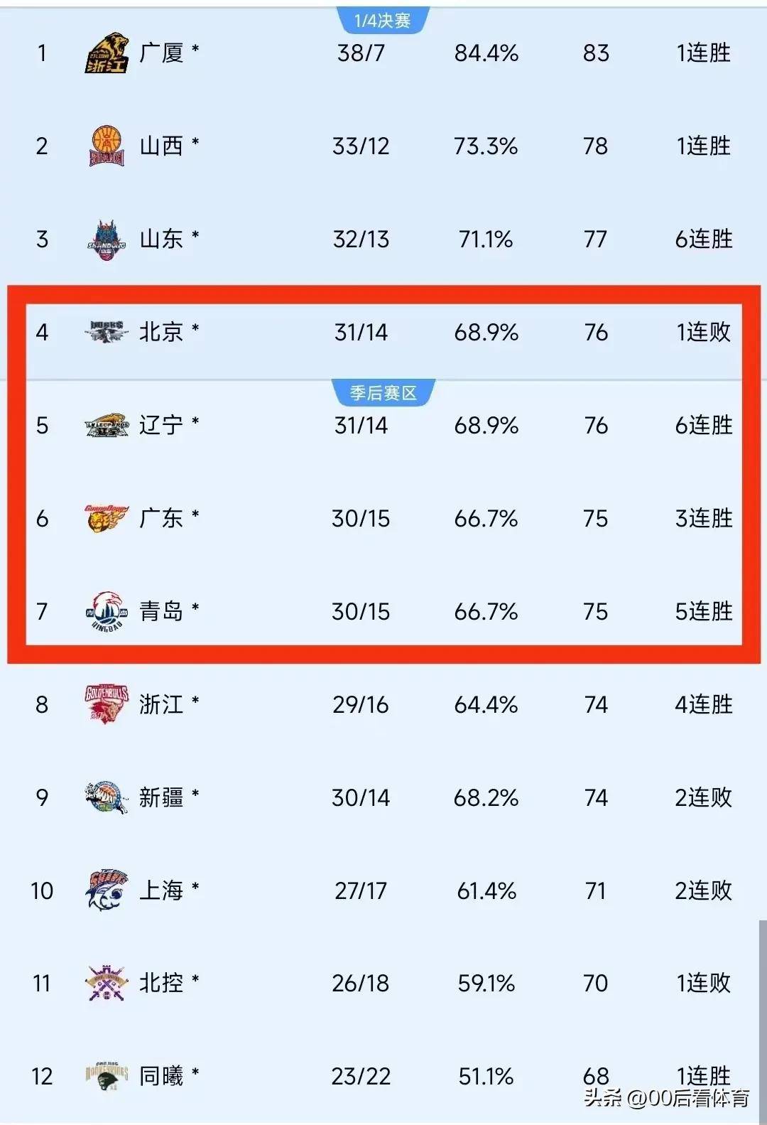 意甲关键时刻走向成谜，广厦男篮调整名单，赛场秩序良好，赛季目标并未改变的简单介绍